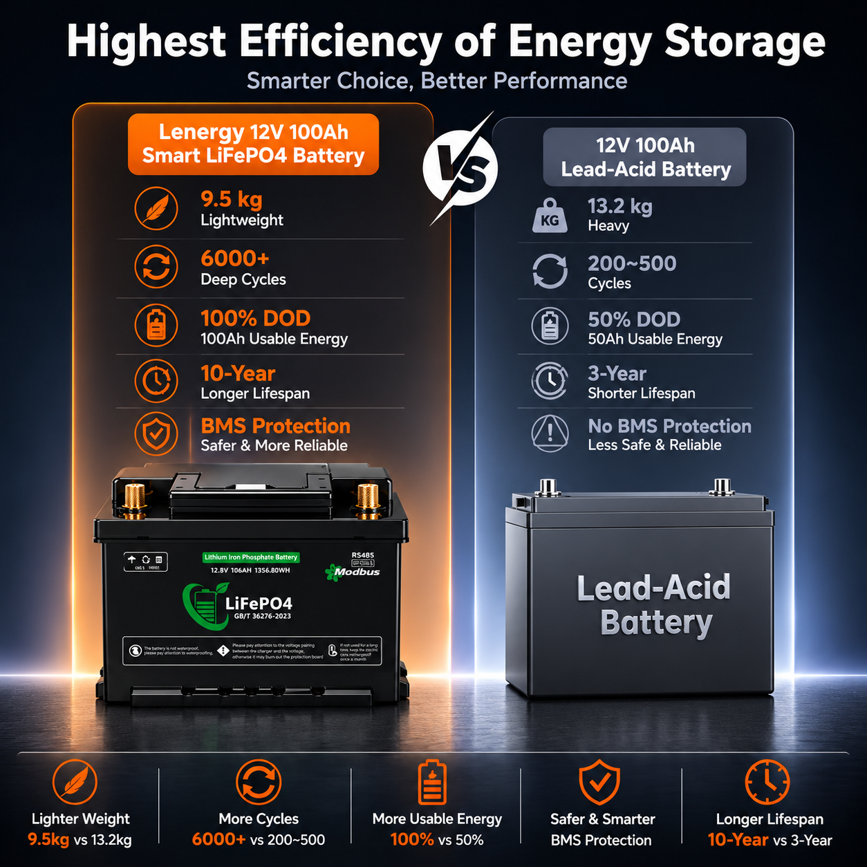 Lenergy 12.8V 100AH Smart Bluetooth Lithium Battery